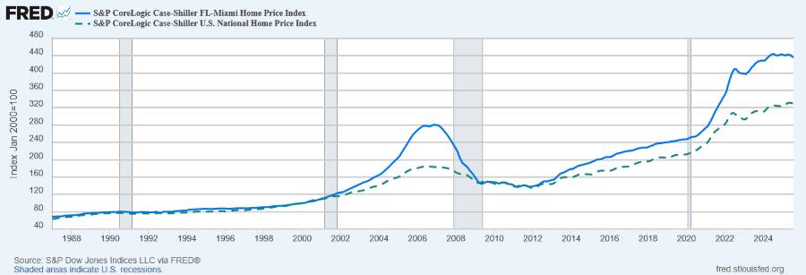 s&p case shiller home price index