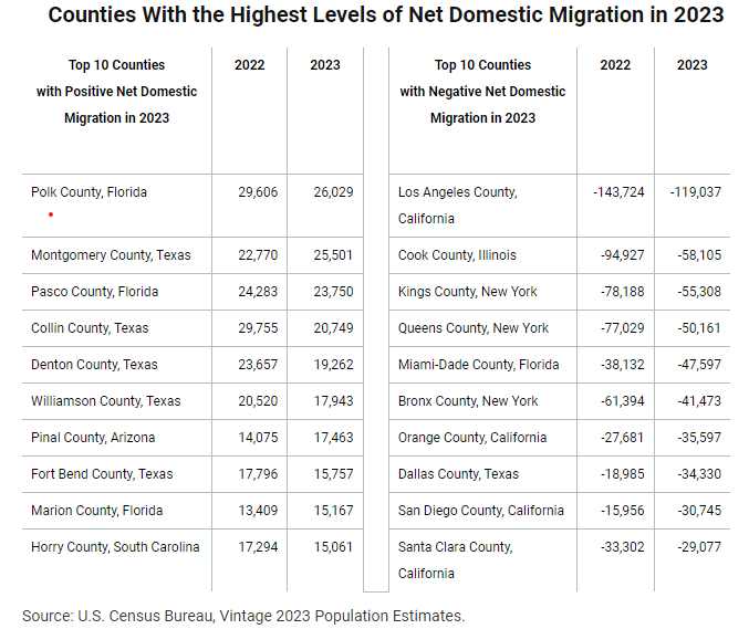 net domestic migration Florida poulation increase